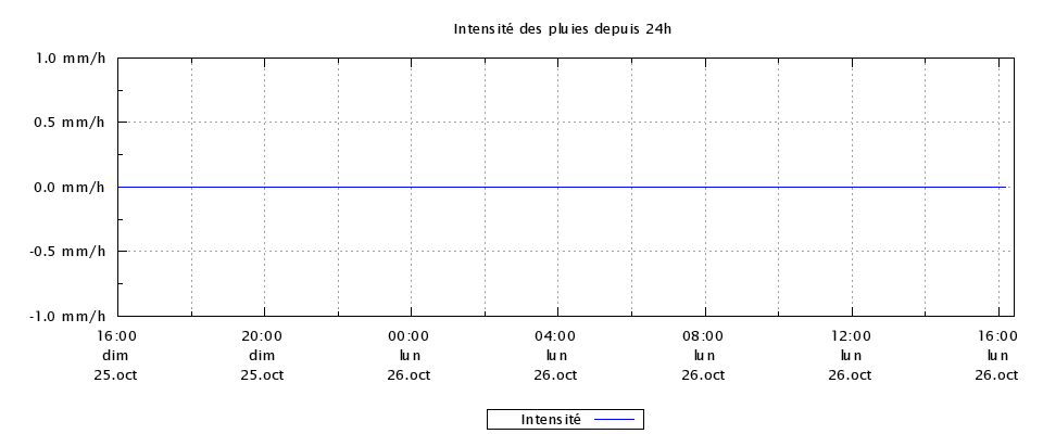 Intensité des pluies sur les dernières 24h