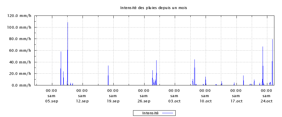 Intensité des pluies sur le dernier mois