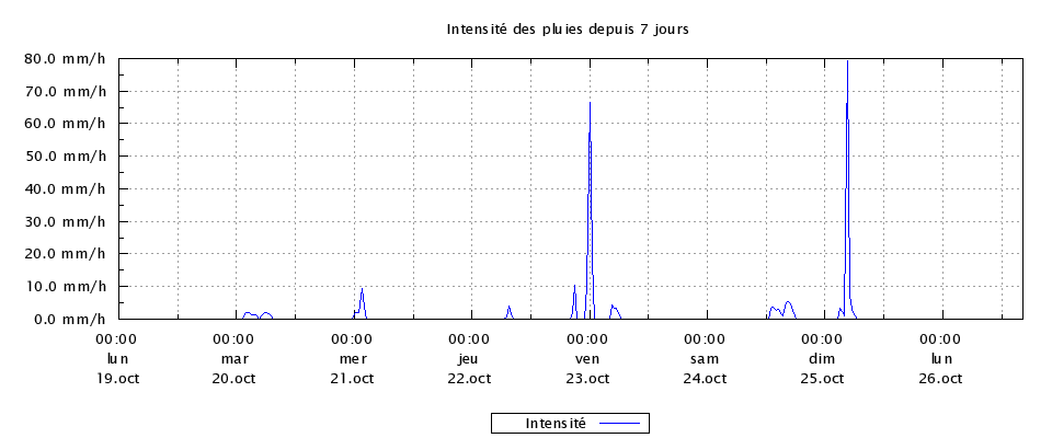 Intensité des pluies sur la dernière semaine