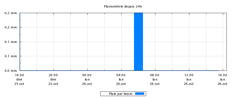 Pluie sur les dernières 24h
