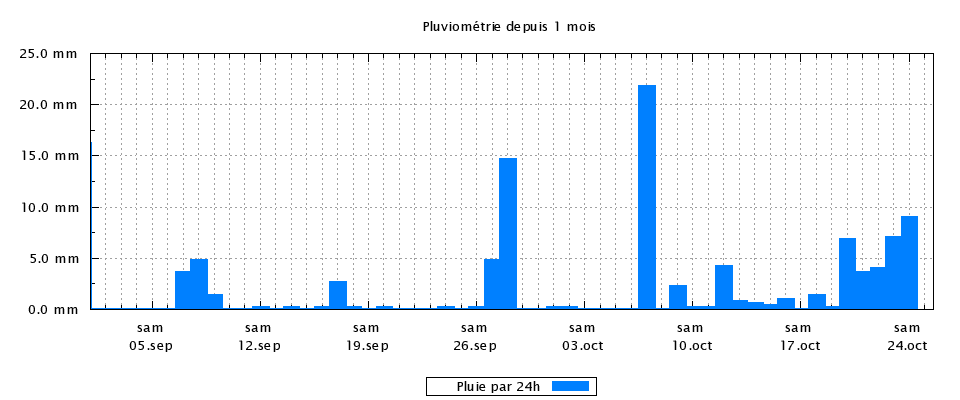 Pluie sur le dernier mois