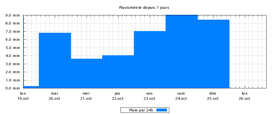 Pluie sur la dernière semaine