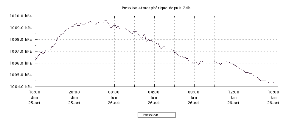 Pression atmosphérique sur les dernières 24h