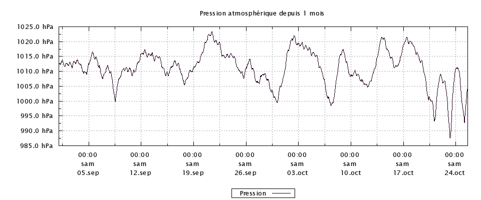 Pression atmosphérique sur le dernier mois