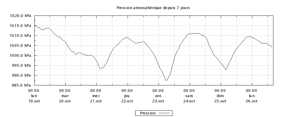 Pression atmosphérique sur la dernière semaine