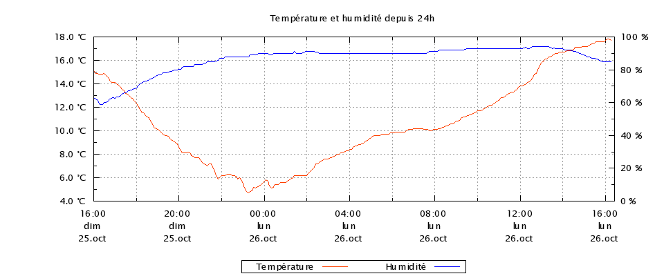 Température sur les dernières 24h