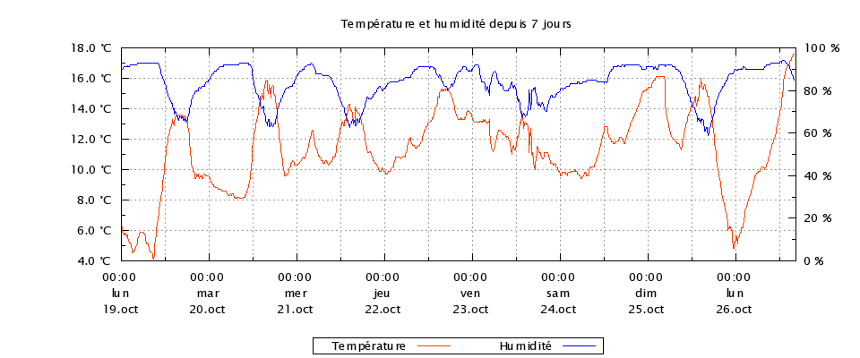 Température sur la dernière semaine