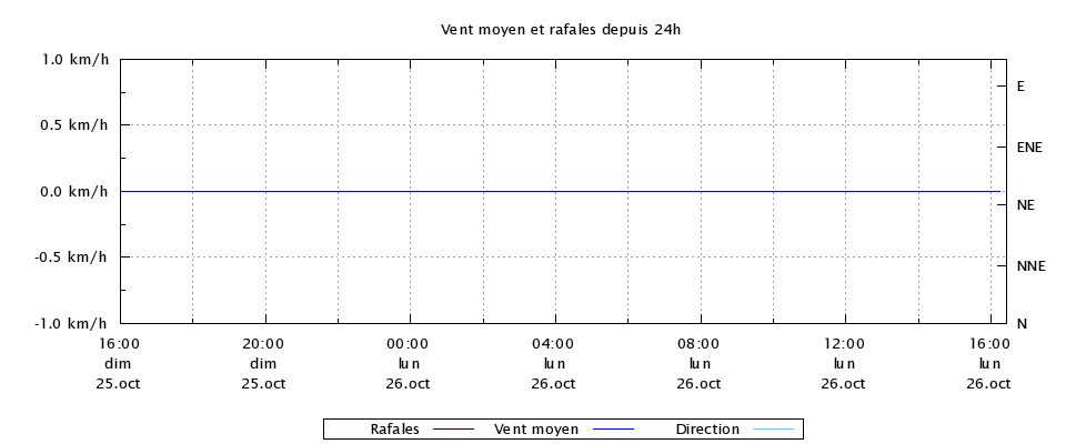 Vent sur les dernières 24h
