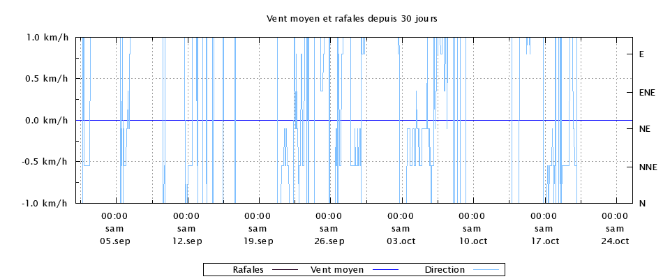 Vent sur le dernier mois