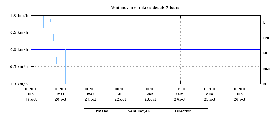 Vent sur la dernière semaine